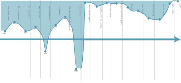 A graph showing high and low points in the journey