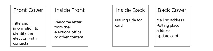 Front cover - title and information to identify the election, with contacts.<br /> Inside front - Welcome letter from the elections office or other content<br /> Inside back - Mailing side for card<br /> Back cover - Mailing address, polling place address, update card