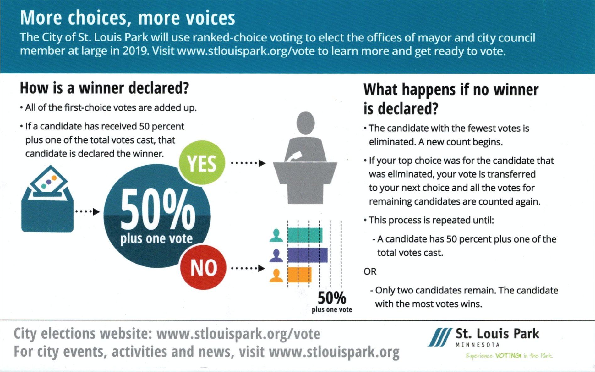 More choices, more voices. The City of St. Louis Paark will use ranked choice voting to elect the offices of mayor and city council member at large in 2019. Continues to describe how a winner is declared