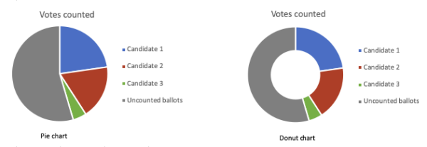Pie charts vs. donut charts showing visual impact