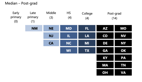 States by readability of their current voter statements. Early primary - 0. Late primary (1) - NM. Middle (3) - NE, NJ, CA. High school (4) - MD, IL, NC, WI. College (4) - FL, LA, MI, TX. Post-grad (14) - AZ, CO, DE, GA, KY, MA, OH, MO, NV, NY, OK, PA, TN, VA. 
