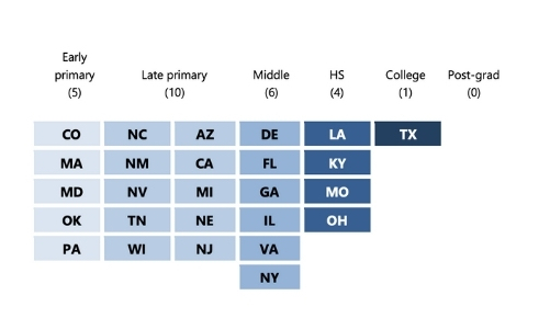 States by readability of voter statements with bullets. Early primary (5) - CO, MA, MD, OK, PA. Late primary (10) - NC, NM, NV, TN, WI, AZ, CA, MI, NE, NJ. Middle (6) - DE, FL, GA, IL, VA, NY. High school (4) - LA, KY, MO, OH. College (1) - TX. Post grad - 0.  