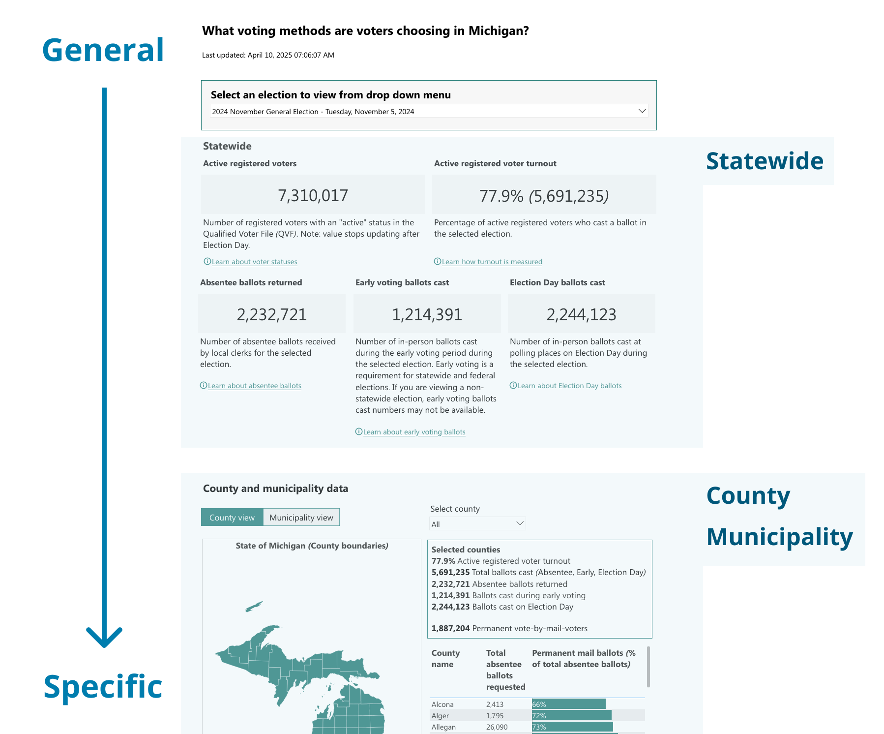 Illustration showing how the dashboard is organized from general to more specific