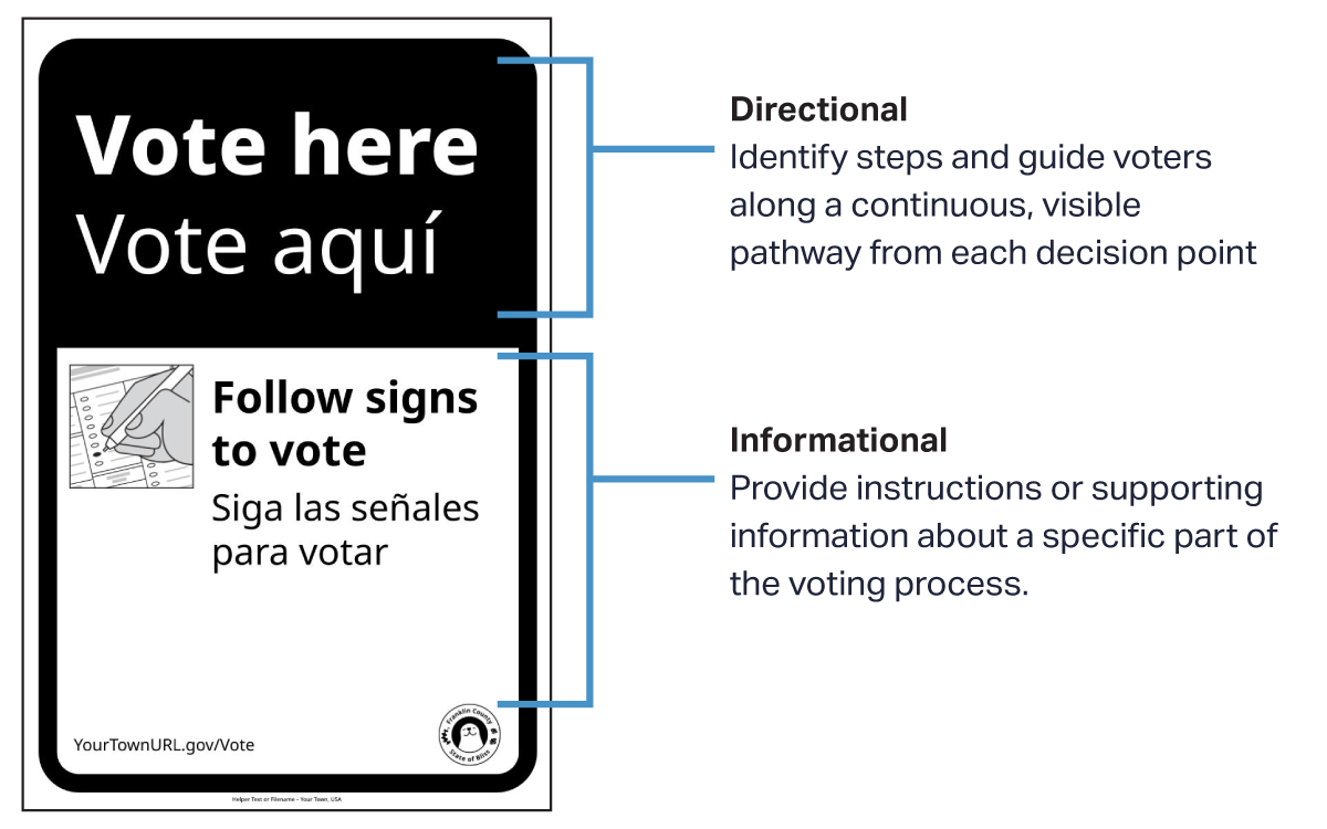 An illustration that shows how to combine directional and informational signage 